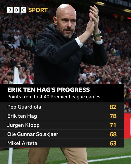 UtdPlug's tweet photo. 🚨🇳🇱 Erik ten Hag's points at #mufc compared to other managers after 40 Premier League games. [@BBCSport] https://t.co/rhE7CITsUY