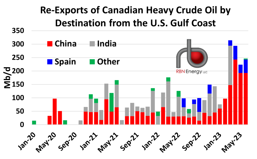 A graph that succinctly debunks the claims made by opponents of the @TransMtn about heavy oil demand in Asia. Remember this is heavy oil they are paying extra to ship first to Texas and then the long way around the planet #bcpoli #stopTMX #canpoli 
source: rbnenergy.com/analyst-insigh…