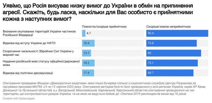 90,4% українців не готові заради припинення війни погодитись на те, щоб віддати росії окуповані території, - опитування фонду «Демократичні ініціативи».
