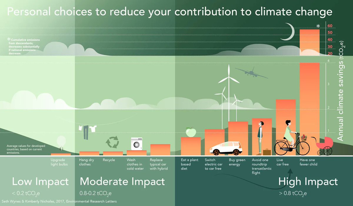 Why do we see so few publications in top journals addressing the massive environmental impact of plant-based diets? With food systems playing a major role in emissions, shouldn't research spotlight this vital aspect of sustainability? 🌱