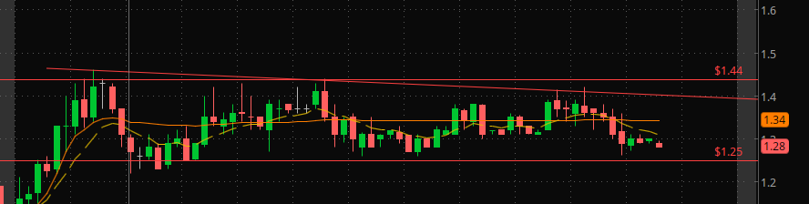 $BGLC held the $1.30 zone firmly, indicating strong support.  
 
There's potential for a break below to the range of $1.21-$1.15 after-hours (AH).  
 
Encouragingly, it sustained morning gains through midday. Maintaining a position above $1.13 AH could set the stage for an
