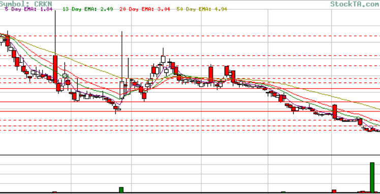 Crypto_Pocketz's tweet image. $CRKN -  Triple Bottom Setup
🎯
Bullish Target Trend Reversal To Start
Could Be A Big 💸💸💸 Swing
Was over 10 before --see chart---
#Stonks #LowFloat #Stocks #StockToWatch