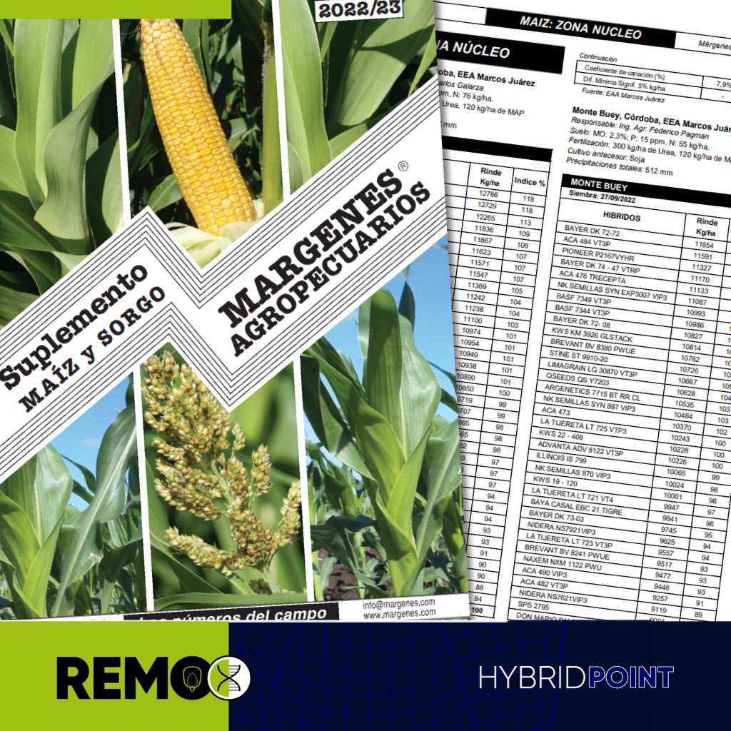 OdSagro's tweet photo. ¡Todo lo que tenés que saber para la próxima siembra de maíz! 🌽🚜
💯 Conocé los resultados de #RemoPoint 🌽 en último número del suplemento Márgenes Agropecuarios.
🔗Ingresá a la web https://t.co/sGpHpejKsE
#REMOPoint #RemoHybrid #MargenesAgropecuarios #Agrodesiciones https://t.co/9mgrFXyJXC