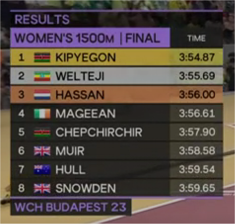 WillDowningComm's tweet photo. A new Irish women's 1500m record for Ciara Mageean, and so close to a first Irish World Championships medal since 2013. #WorldAthleticsChamps #Budapest23 #Budapest2023 https://t.co/C4ZcOYmMff