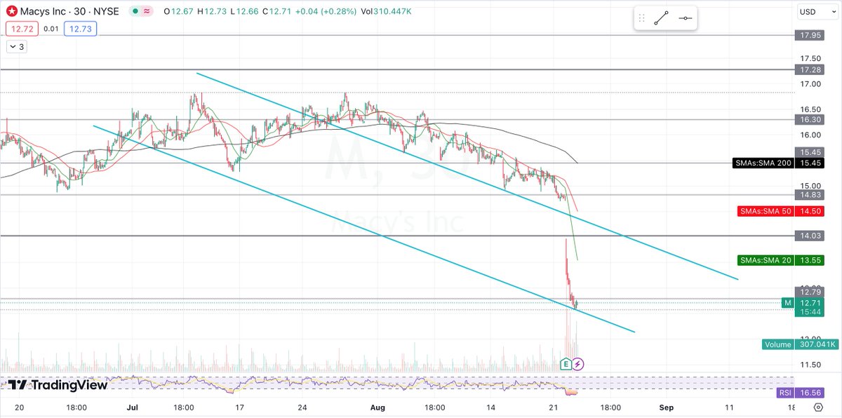 Taylor_Invest's tweet photo. $M Looking like it may follow its steady downward trend but at a new lower level. There is a small bounce at a potential bottom though. https://t.co/QvRwrf43ux
