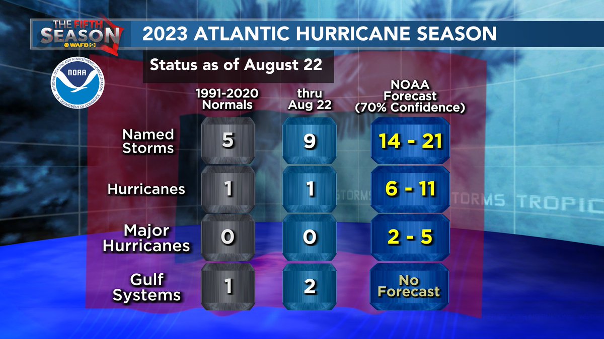 JayGrymes_WX's tweet image. Heading into the final days of August ... here's a quick look at the season tracks thus far and where 2023 currently stands compared to "climatology."

#WAFBFirstAlert