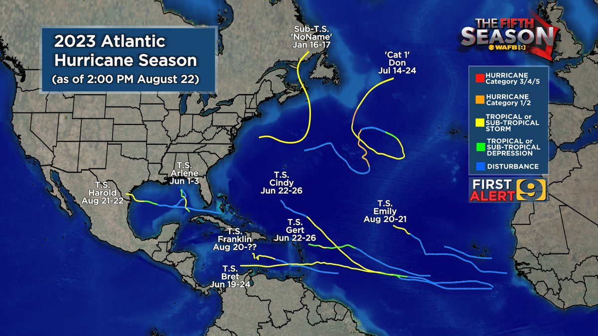 JayGrymes_WX's tweet image. Heading into the final days of August ... here's a quick look at the season tracks thus far and where 2023 currently stands compared to "climatology."

#WAFBFirstAlert