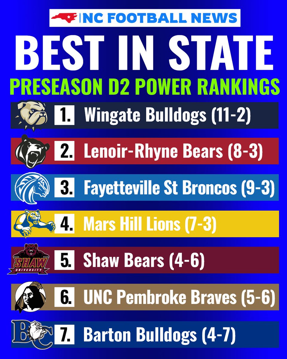 Here is our Best In State #D2Football preseason power rankings. Both @WingateFb and @LRBearsFootball start in the national top 25. @FSUBroncos picked first in the CIAA. What did we get right? Wrong? Who did we miss? 14 teams from #NorthCarolina compete in Division II...