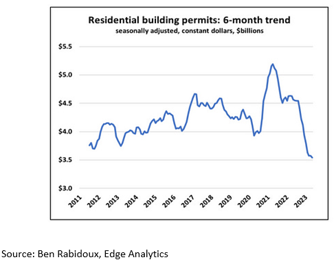 LoriPinkowski's tweet photo. Many BC residents are frustrated by the lack of affordable housing. The issuance of building permits sits at the lowest level in well over a decade. Approximately 30% of a $1.2 million home is comprised of various government taxes and fees. 1/2 https://t.co/pZpx8Twz5h