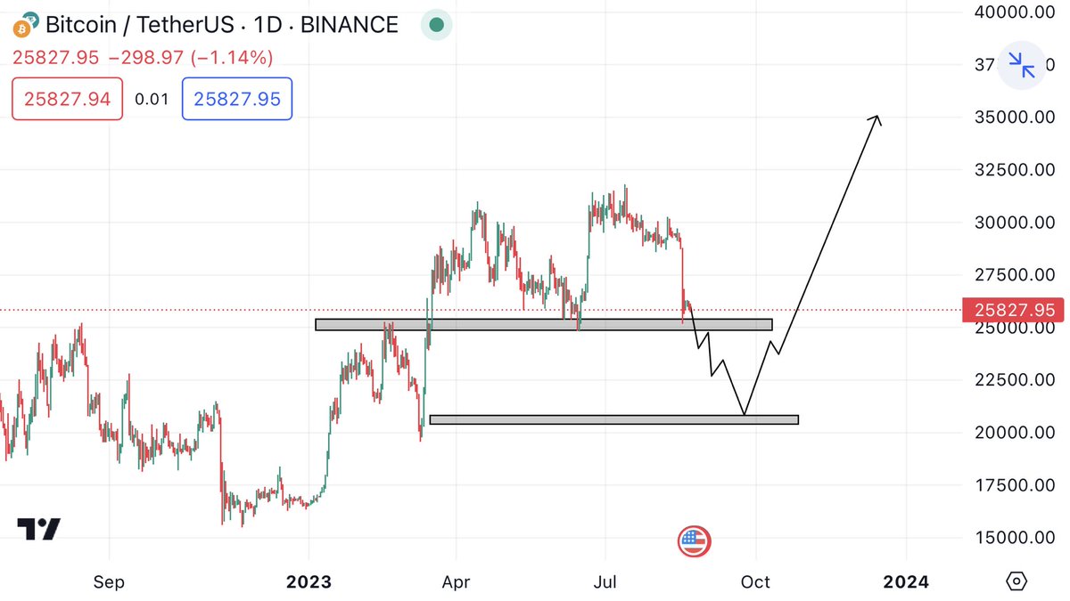 Next Plan For Btc…. .Follow Arrow..🌸
.
.

#btc #BTC #crypto #analysis #Trending #viral #bitcoin #Bitcoin
