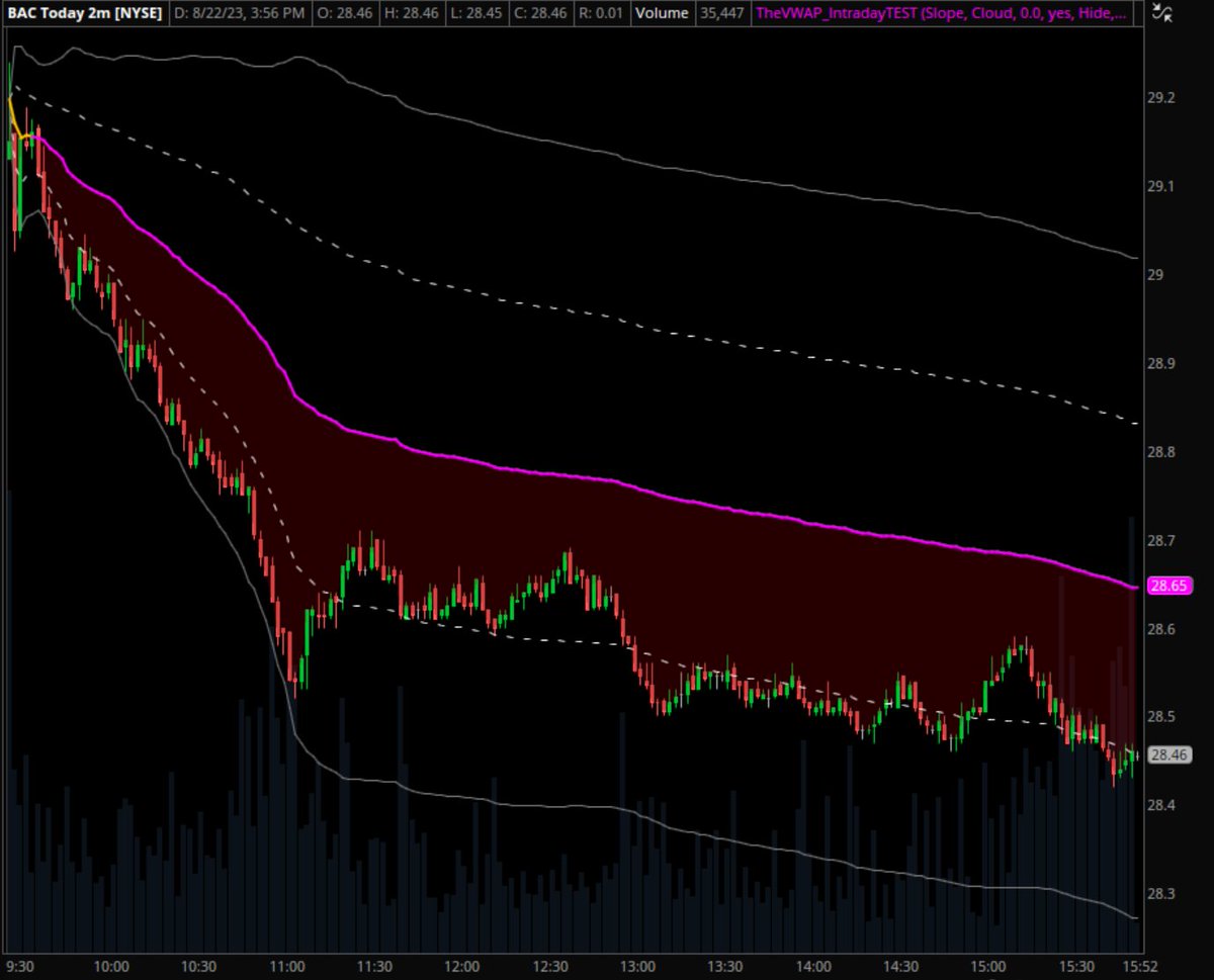TheVWAP's tweet photo. The -1 deviation band has been the key line in the sand on $BAC all day, acting as resistance during the initial move lower this morning before flipping to a constant over/under level for the remainder of the day. https://t.co/0xtZ9k0zOV