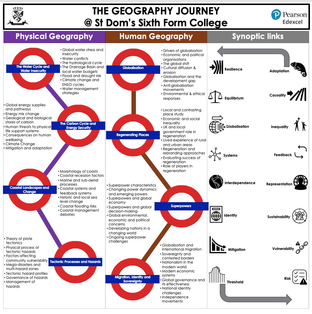 ploguey's tweet photo. The only piece of work done all summer: a new curriculum and synoptic links display as I noticed a new display board in my classroom on results day. 

Thanks to @HecticTeacher for the template. https://t.co/0N2OtGiPgS