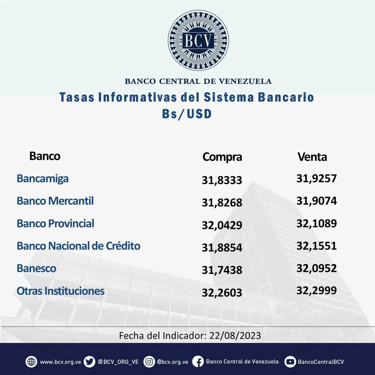 BCV_ORG_VE's tweet photo. Atención🔵|| El tipo de cambio publicado por el BCV es el promedio ponderado de las operaciones de las mesas de cambio de las instituciones bancarias. Al cierre de la jornada del día Martes 22-08-2023, los resultados son:

#MercadoCambiario #BCV🇻🇪 https://t.co/Xi56FJtRpH