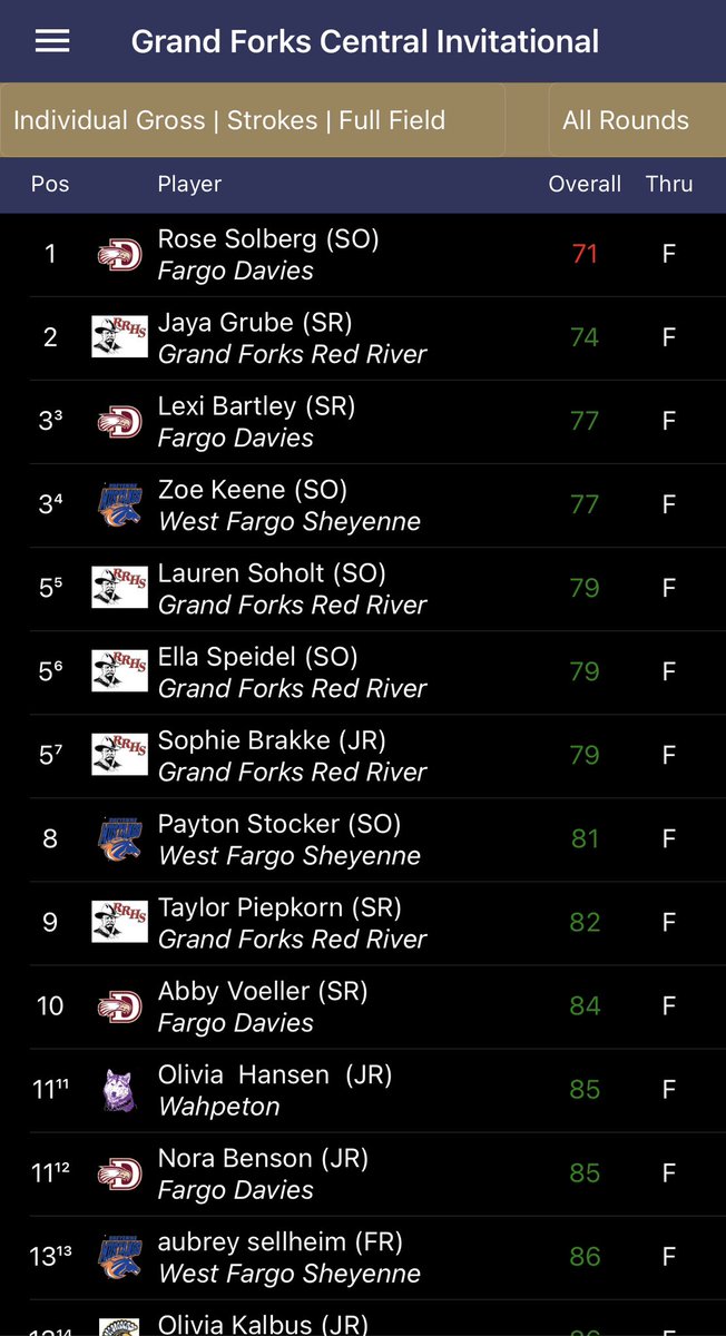 SHEYENNEGOLF's tweet photo. 🚨School Record🚨

Stangs shatter best round in school history by 5 strokes!

6 golfers shoot 89 or better! 
@Zoe_Keene30 —3rd (77)
@payton_stocker —8th (81)
@AubreySellheim —13th (86) PR
@AvaKeene12 —19th (88)
@adihoukom/@JuliaMelhus —24th (89) PRs

@wfsheyenne @WFMustangAD https://t.co/6UqwAyLnKb
