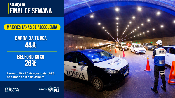 OpLeiSecaRJ's tweet photo. 👉 Confira o balanço da Operação Lei Seca no final de semana.
🚨425 motoristas embriagados foram retirados das ruas.
#LeiSecaRJ #Segov #GovRJ https://t.co/M6wgGGZKlp