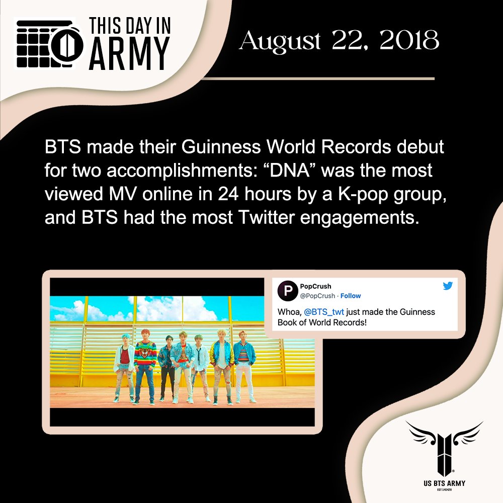 USBTSARMY's tweet photo. [⏳] This Day in ARMY! 

On August 22, 2018, BTS made their Guinness World Records debut for two accomplishments: “DNA” was the most viewed MV online in 24 hours by a K-pop group, and BTS had the most Twitter engagements. 

🔗https://t.co/DaFdxHhGGi

#BTS https://t.co/64EXH9T79G