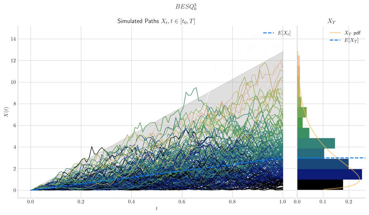Quant_Girl's tweet photo. Example of a #simulation from a Squared Bessel Processes (dim=3) showing:
🛣️200 paths
🎯Expectation of the marginal distributions
📊Histogram of the final distribution
🎲Probability density function
📨Envelopes of probability
#Aleatory is powered by @matplotlib 🎨✨
3/3 https://t.co/jP8MJD55Y2