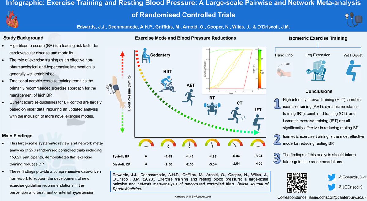⚠️ Exercise training and resting blood pressure 🏃‍♀️ 💪 NEW #Infographic highlights the most effective forms of exercise for reducing blood pressure 📉 This is a #MustRead ⬇️ thanks to @EdwardsJ361 @JODriscoll9 and team 👏 Link 👉 bit.ly/3qPEy7c
