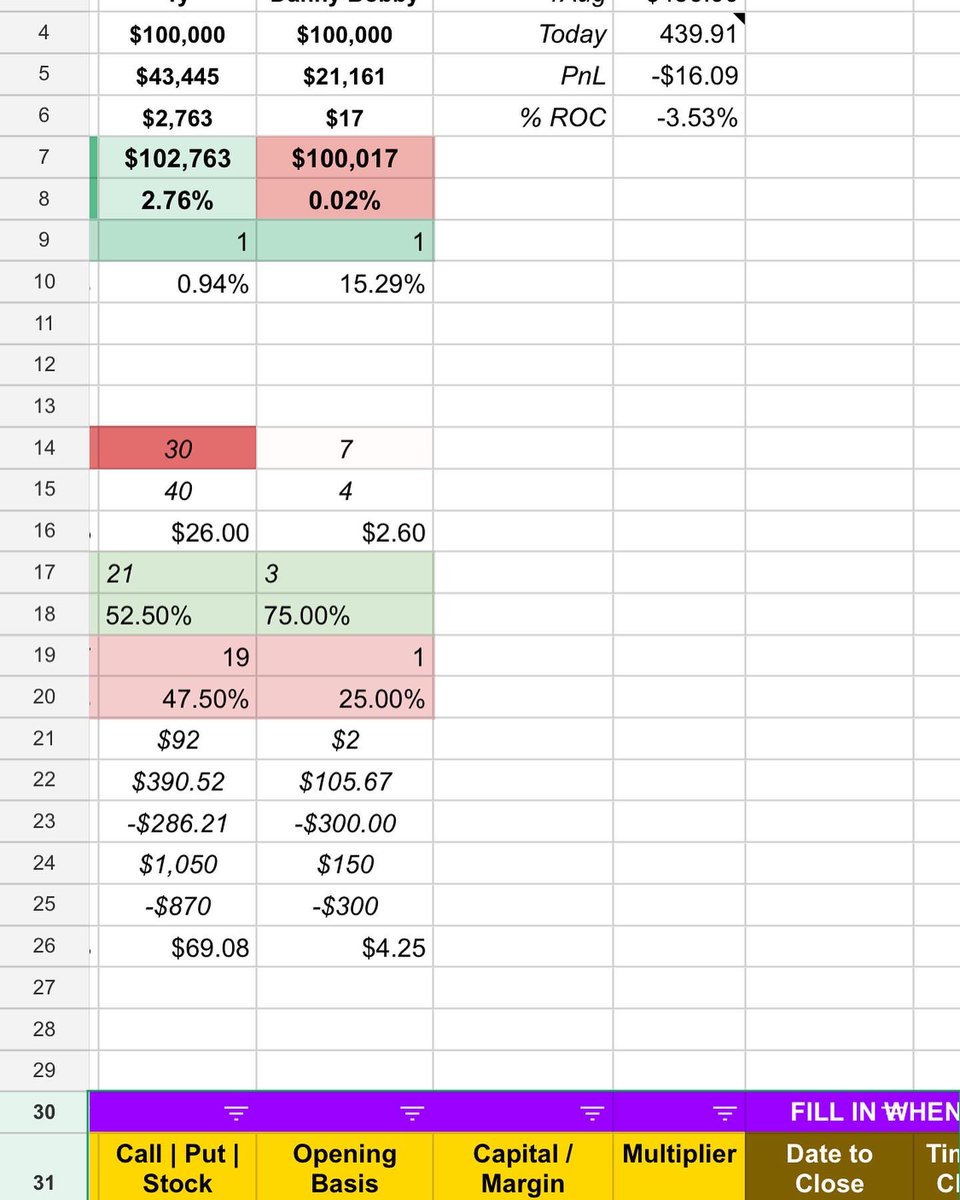 _TyloRen's tweet photo. Current results of my papertrading challenge. Roughly 5 months left to go and performance is on track to hit one goal of beating the market (spy) but much more work needs doing to hit all other goals. 

Not the best, but consistently done well https://t.co/eUTNIap7Mg