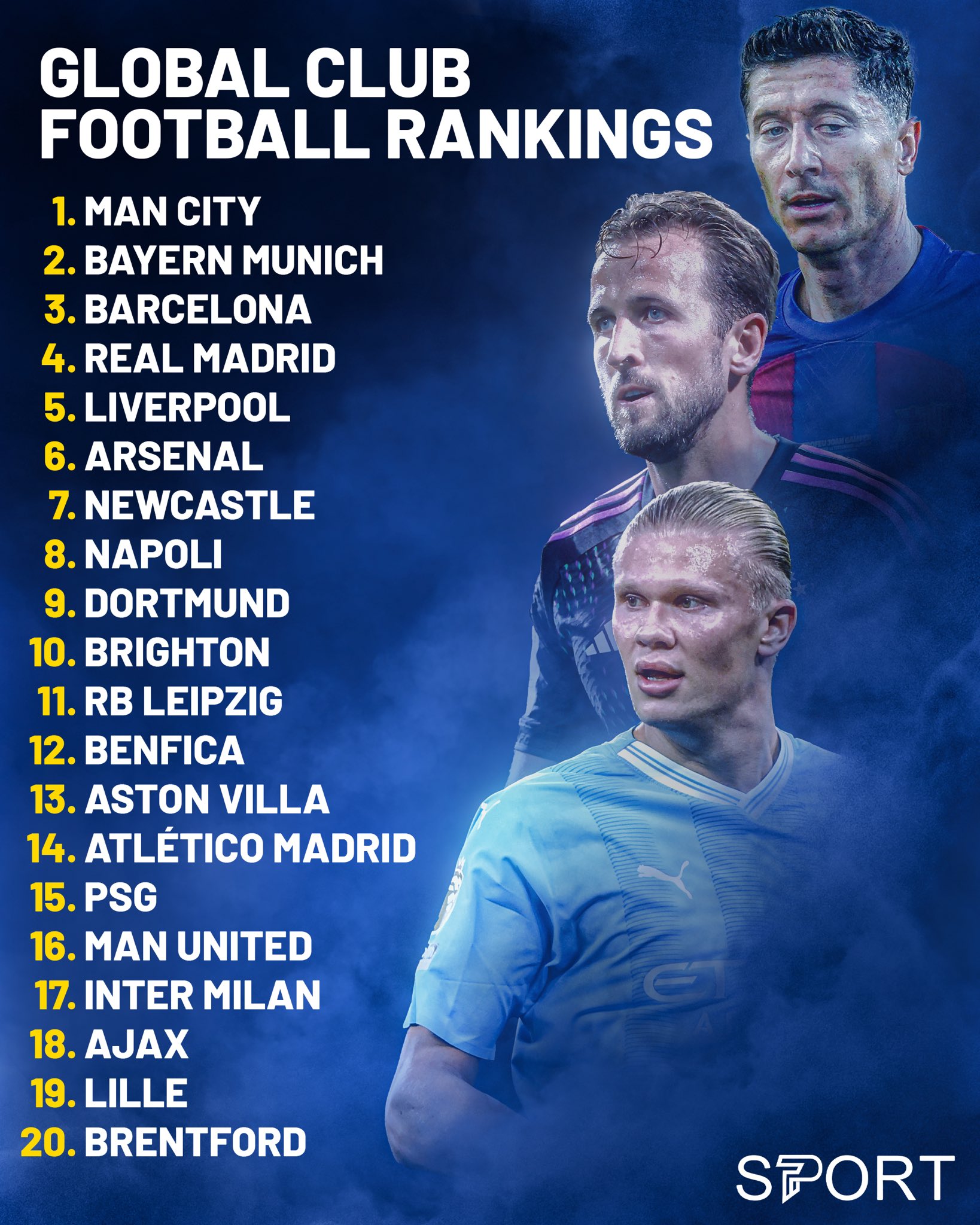 Barça Insider on X: The Global Club Soccer Rankings have been