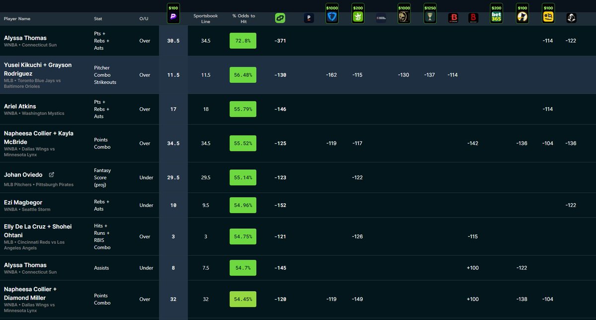 Combo Props are automatically updated and calculated given the combo odds of each individual player....

Kikuchi + Grayson Rodriguez are favored for their strikeout lines this implying their combo strikeouts should be heavily favored....

You get the best bang for your buck here