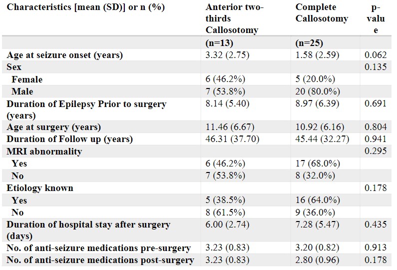 Influence of extent and age at corpus callosotomy on seizure outcomes. A single center experience
doi.org/10.1002/epi4.1…

#corpuscallosotomy #ageatsurgery #epilepsysurgery #refractoryepilepsy #epilepsy #epilepsyresearch #ILAE #openaccess @IlaeWeb @epilepsiaopen @WileyNeuro