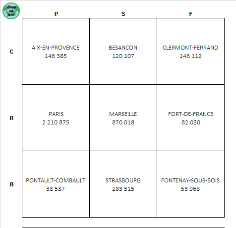 FDemonaco802's tweet photo. @FerusdeGeo Voici la solution qui maximise la population totale avec des villes françaises https://t.co/p6EHLxjzRa