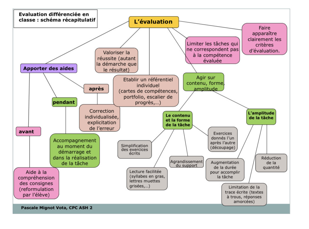 isafil's tweet photo. L’évaluation différenciée, ça n’est pas seulement un QCM en arial 14. Cette carte mentale synthétise les différents leviers à actionner pour inscrire l’évaluation adaptée, non pas dans une simple logique de résultats mais dans un chemin d’apprentissage 👍

https://t.co/gvg8Rt3nLO https://t.co/ntgZGXro9B