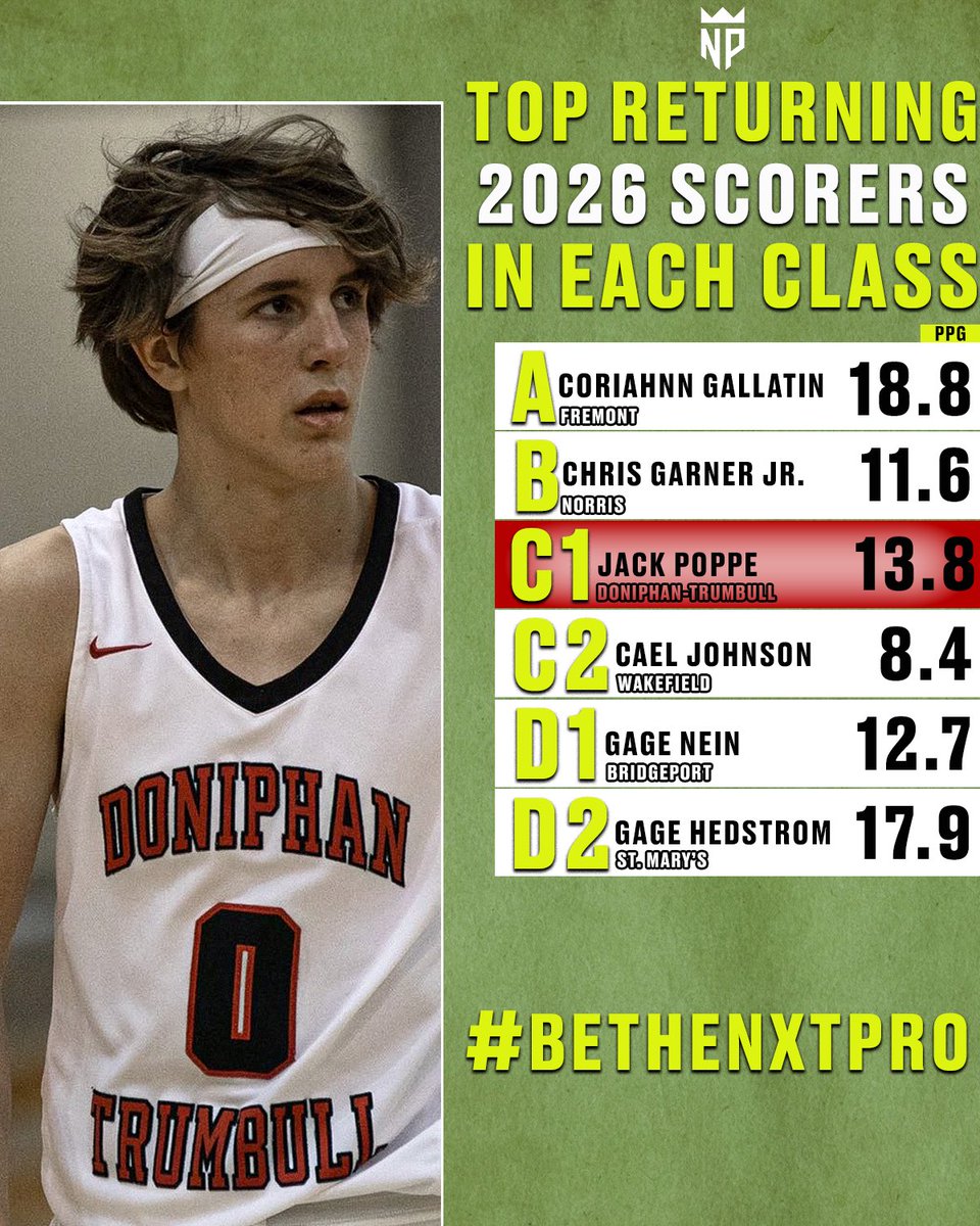 Top Returning 2026 Scorers for Each Class

✍️&amp;👨🏻‍💻: <a href="/aidanwheelock/">Aidan Wheelock</a> 

Read➡️ nxtprohoops.com/nebraska/top-r…

#WhosTheNXTPRO