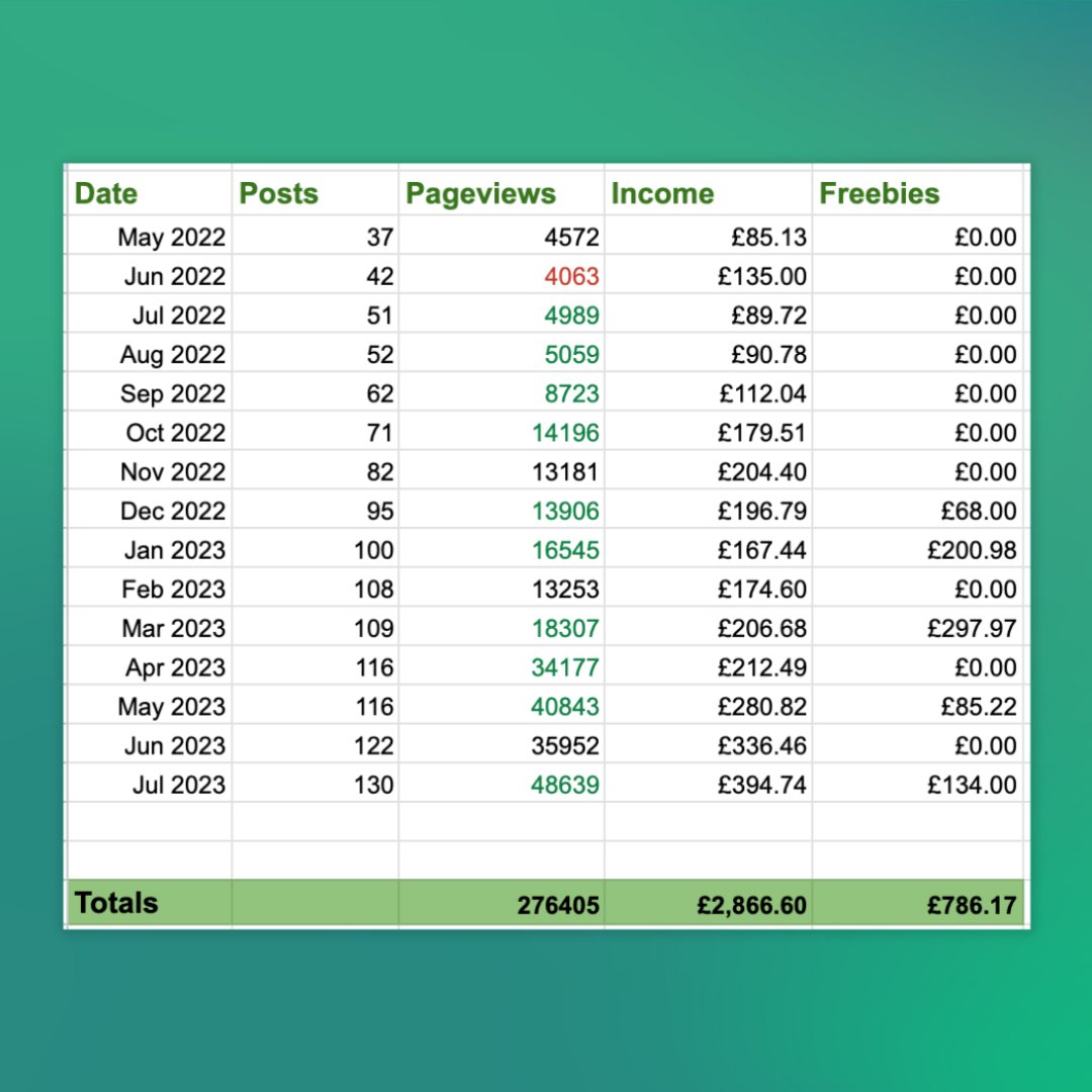 Slow &amp; Steady Growth 🐢

Excited to see where I can take this site!