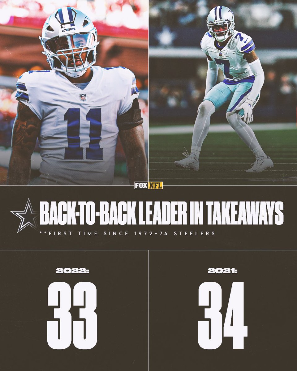 The @dallascowboys are the first team to lead the league in takeaways for consecutive seasons in almost 50 years 😳🔥