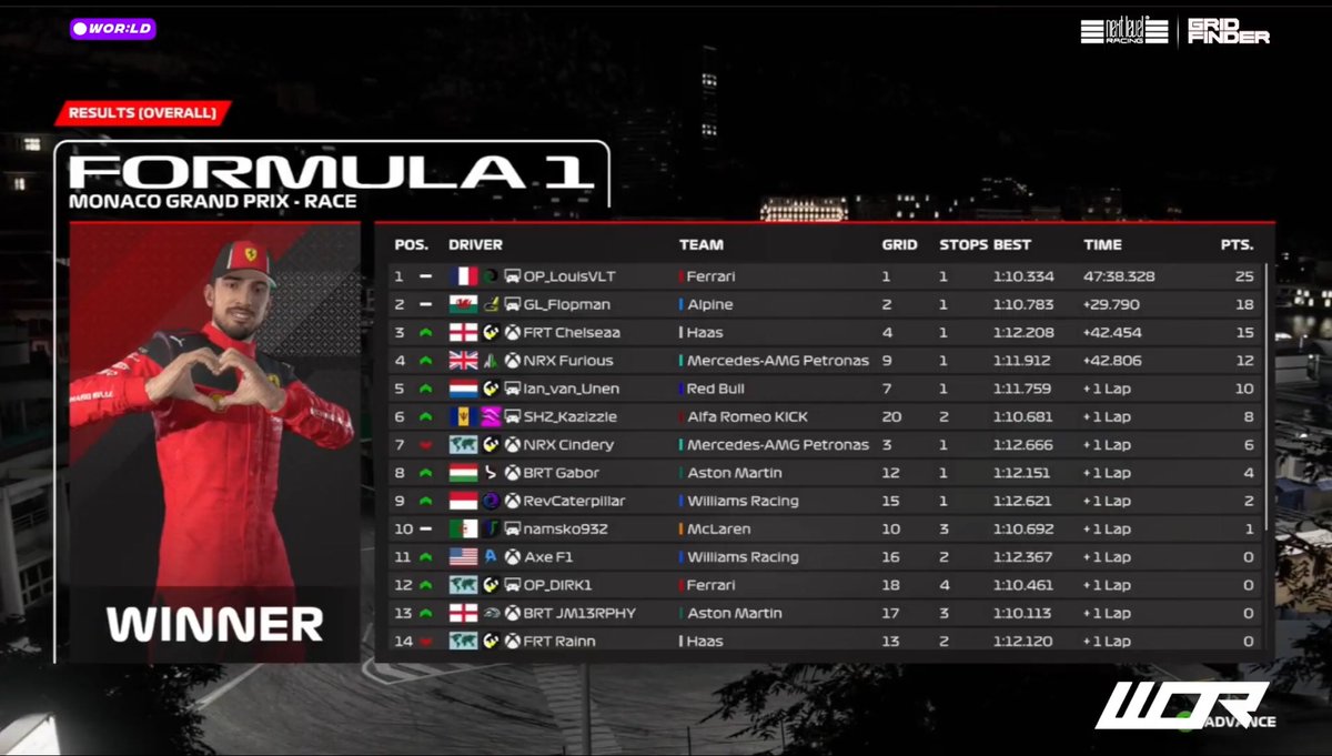 WORLD Monaco 🇲🇨 
Q: P9
R: P4
Quali pace was decent but just didn’t hook up a lap in q3.
Race pace was strong and a good strategy got me up past multiple cars. Had the pace for third but couldn’t get past.
Unfortunately Cindery forgot setup but good pace considering.
<a href="/NRX_F1/">Nexus Racing</a>