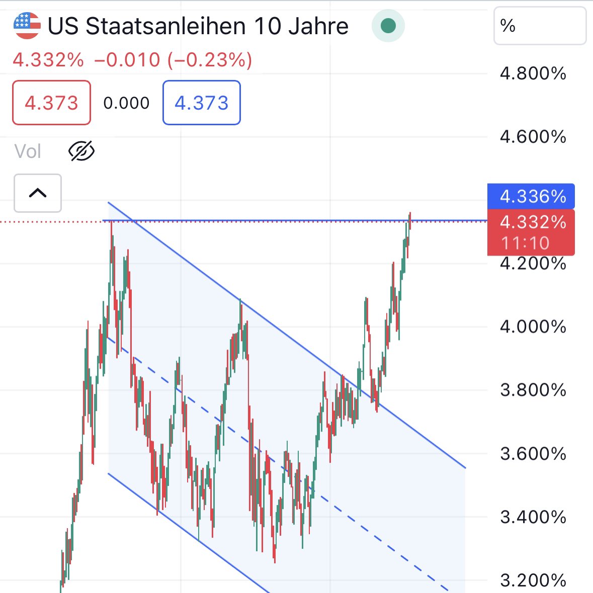 bolz_sven's tweet image. #Zinsen bzw die 10 jährige #staatsanleihe erreicht #charttechnisch ein  #Doppeltop! Hier könnte das #TLT #ETF davon profitieren 🧐