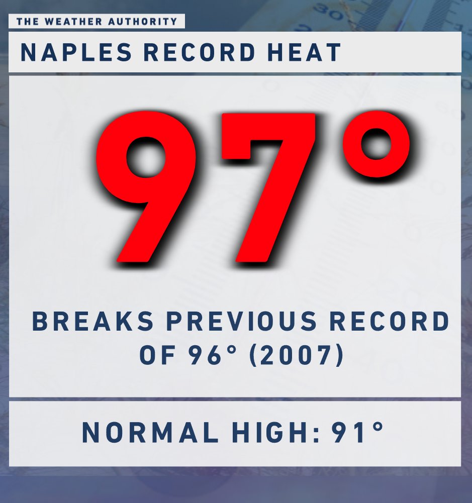 NAPLES RECORD HEAT:
After an abnormally dry day across SWFL, Naples broke its previous daily high temperature record with a high of 97° this afternoon! 🥵

#flwx #swfl #recordheat