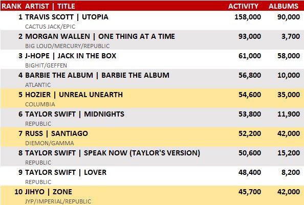 JACK IN THE BOX is predicted to re-enter at a NEW PEAK of #3 on Billboard 200!