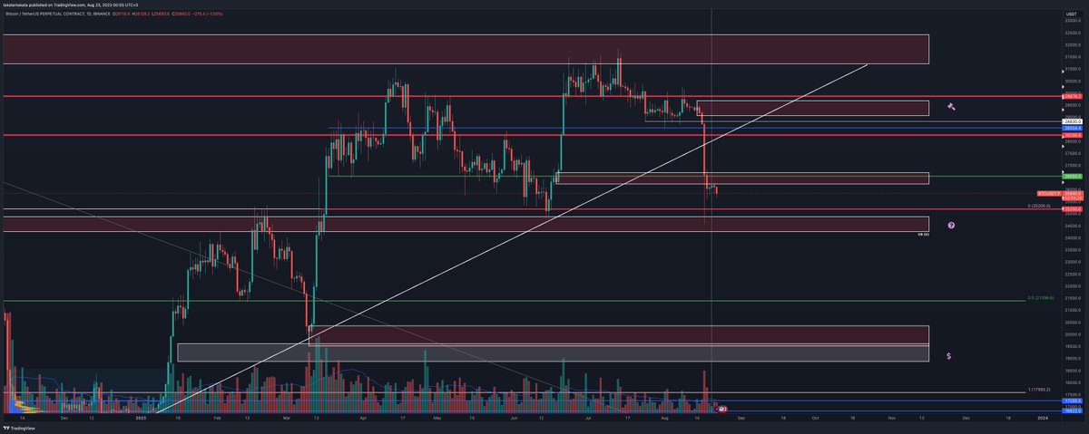 #Bitcoin
29950 bölgesindeki satıcıların gücü 25200’lerin retesting sebep olmuş görünüyor. $BTC için up trend’in bozulmasından dolayı dikkatli olunması gerektiğini düşünüyorum. Kutuların yanındaki semboller doğrultusunda aksiyon alırım 🏄🏽‍♂️
#BTC #WinC