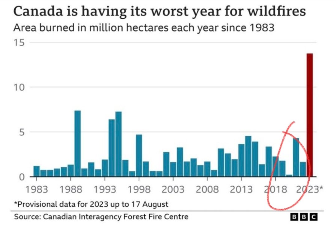 ztisdale's tweet image. Interesting, almost no wildfires in 2020 when everyone was staying home.

It's almost as if most wildfires are caused by human negligence or arson, not climate change.

Also interesting, 2023 is abnormally high right after the WEF stated it was going to ramp up climate alarmism.