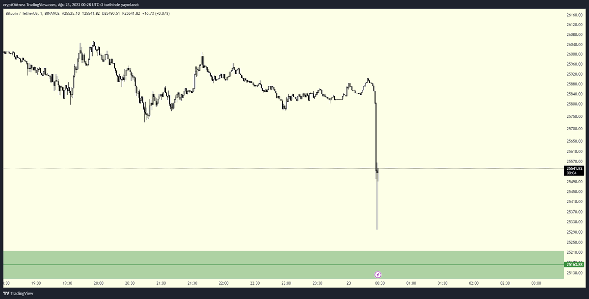 cryptOAtross's tweet photo. Arkadaşlar kusura bakmayın yanlışlıkla market sell attım #Bitcoin https://t.co/6DTVzC01zK