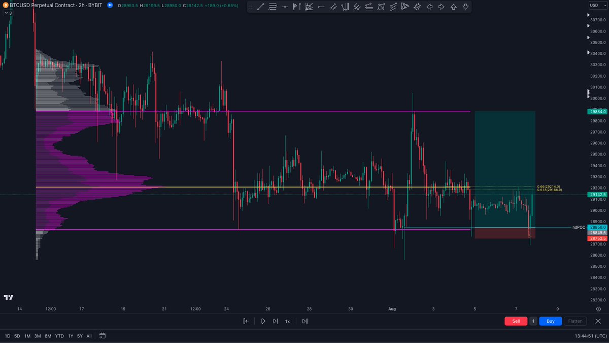 1taytrading's tweet photo. 🟢
After figuring out the VA which price was in, this ndPOC lined up nicely with the VAL, came down (long) hit TP1 at the CC which lined up with the POC and rest stopped in profit https://t.co/7pyQ6ur2WH