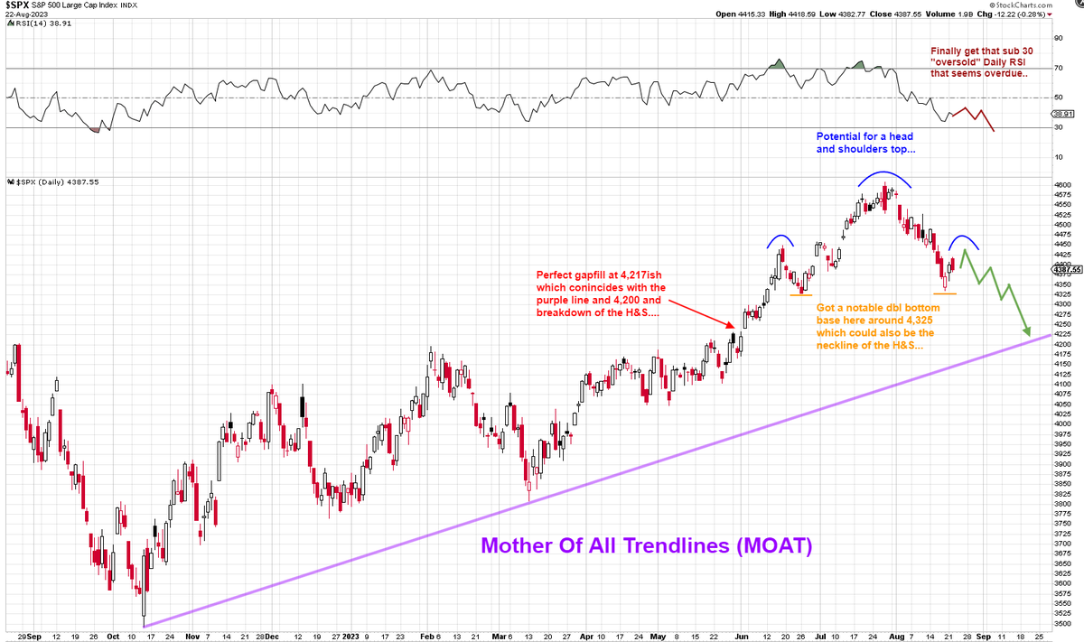 Mr_Derivatives's tweet photo. $SPX Chart Update:

This seems so precise, so probable, that I am actually scared I am a wizard. Jk. 

In all seriousness, this is what I am expecting over the next several weeks.

It starts with creating that right shoulder, if it hasn't already, and confirm with a strong breakdown of the neckline or dbl bottom.

Then 4,200 will definitely be in sight. Possible slight overshoot to 4,150 maybe.

I could be wrong, and I'll eat that humble pie like it's $299 A5 Wagyu. But I have to imagine unless yields come crashing down to Earth, it should pressure equities a bit more.

kthxbye