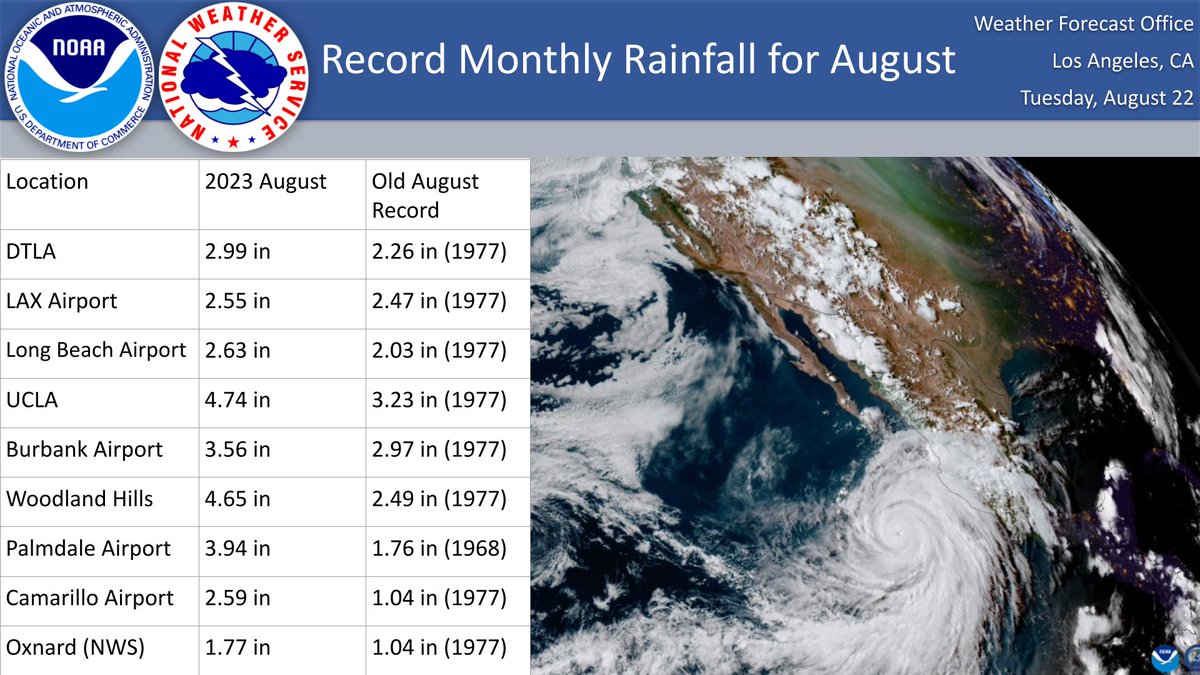NWSLosAngeles's tweet photo. Rainfall for August this year breaks all time August total rainfall records at many sites! ☔️ https://t.co/qV2bhaby0d