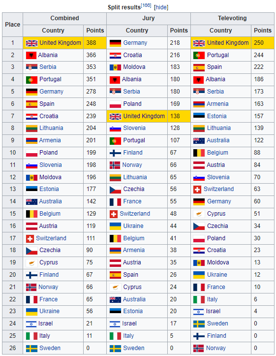 nohighwaycowboy's tweet photo. eurovision 2023 but all of the juries and televotes are upside down (12 points for coming last, etc) https://t.co/vhVVD1RfxX