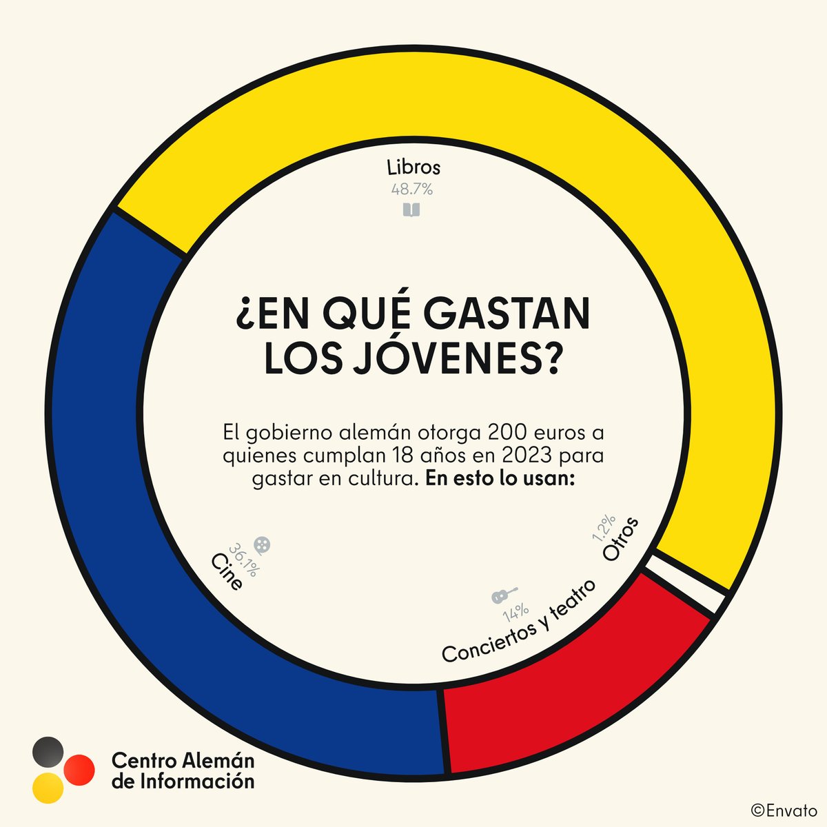 🎟️¡El Pase Cultural alienta a los jóvenes a acercarse a la diversidad cultural de 🇩🇪!

🖼️🎭🎷📀📚Desde junio de este año, quienes cumplan 18 en 2023 recibirán 200€ para comprar entradas a conciertos, cine, teatro, libros, CDs, instrumentos musicales...

👇¿En qué lo aprovechan?