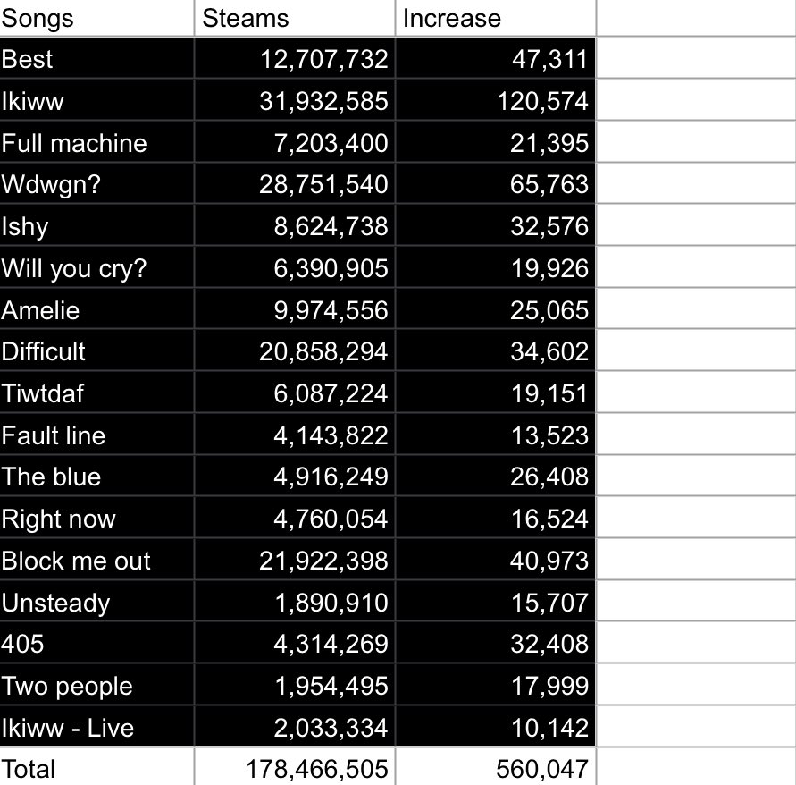 graciescharts's tweet photo. Gracie Abrams’ ‘Good Riddance’ received an update of 560,047 streams yesterday. 

— Her ONLY project to have ALL songs update with more than 10,000 streams. #GracieAbrams #GoodRiddance https://t.co/x4PzEEgxnN