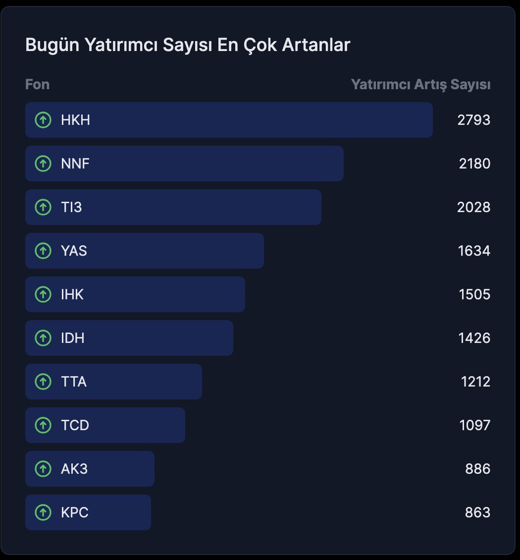 21 Ağustos kapanış verilerine göre yatırımcı sayısı en çok artan fonlar 👇