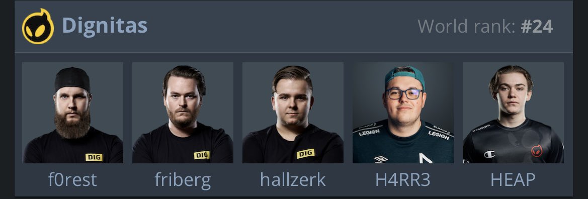 sjobbab's tweet photo. @CSunfortunate Dignitas did re-enter CSGO in Jan -20 with the slogan "We are back" with old NiP 4-man core +hallzerk. 8 months later after getting smashed online by everything and everyone, they did... this. HEAP was decent IMO, but H4RR3 was dogshit. Everyone wanted to see old NiP, not this. https://t.co/Tz67rBfn3t