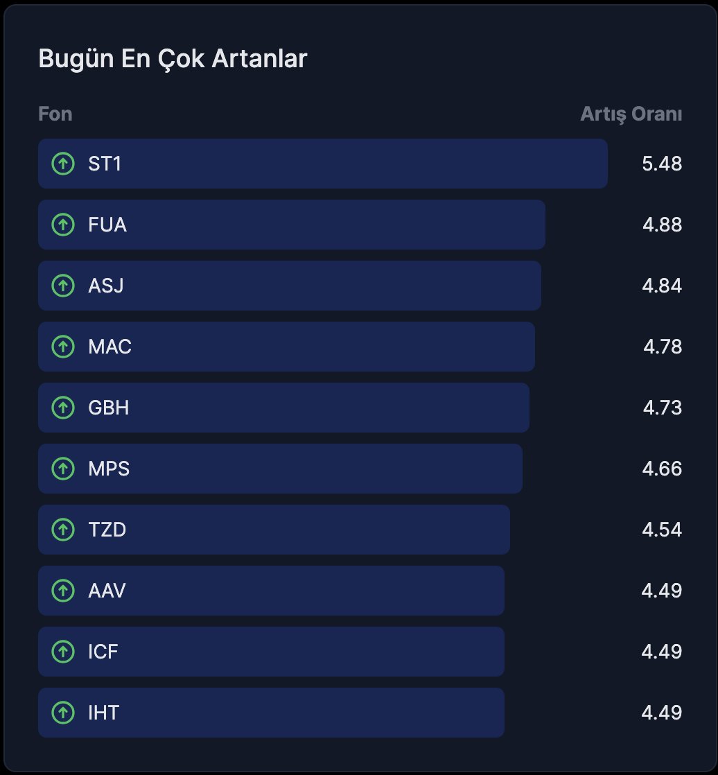 21 Ağustos kapanış verilerine göre en çok artan fonlar 👇