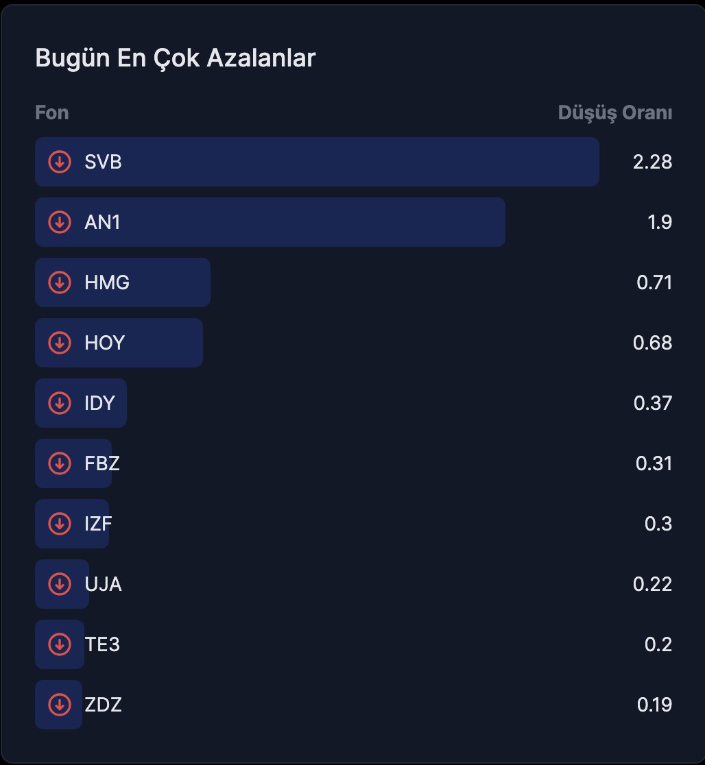 21 Ağustos kapanış verilerine göre en çok düşen fonlar 👇