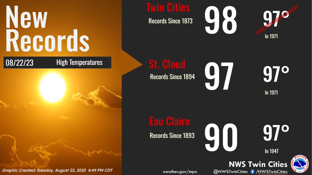 It's now a record breaking day in the Twin Cities and record tying in St. Cloud! We're very near our warmest temperature of the day it looks like MSP will fall JUST short of the 100 degree mark. #mnwx #wiwx