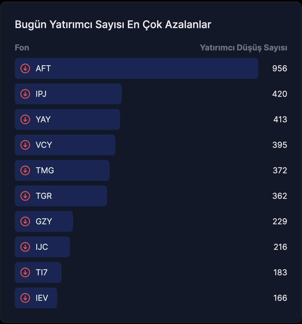 21 Ağustos kapanış verilerine göre yatırımcı sayısı en çok düşen fonlar👇